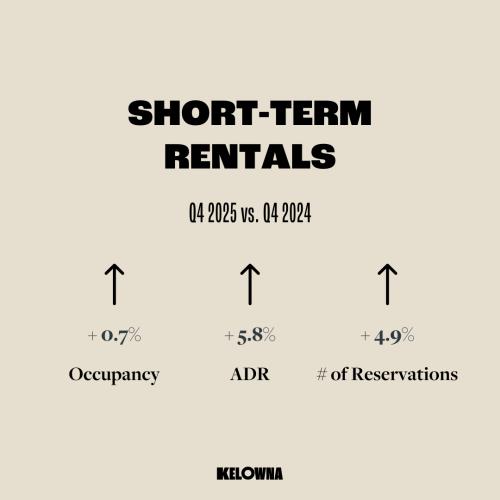 Q4 2025 Short-Term Rentals