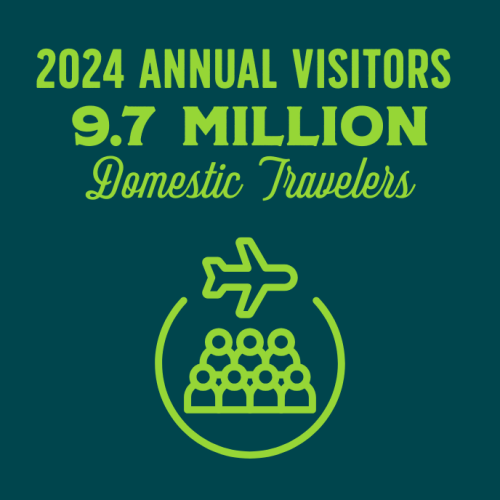 9.7 million domestic annual visitors