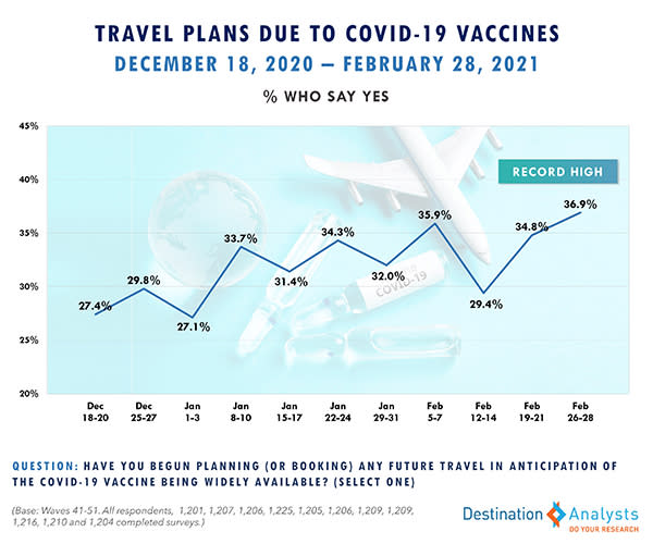 Travel Plans Due to COVID-19 Vaccines