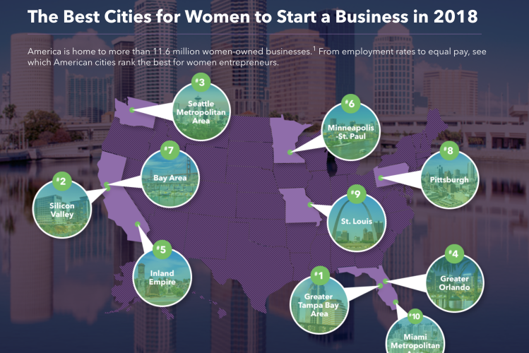 Best Cities for Women to Start a Business