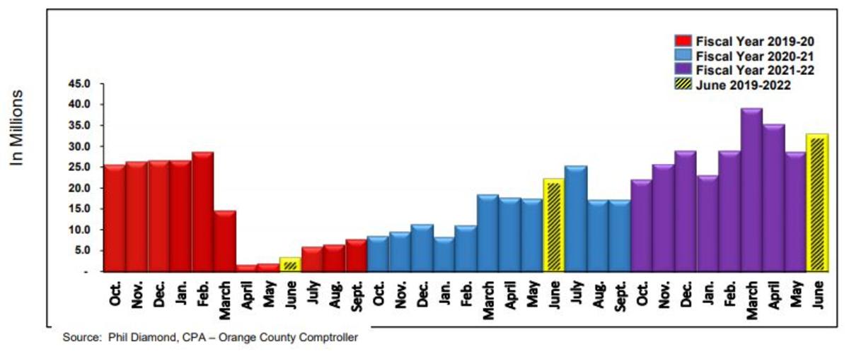 June 2022 TDT Collections Chart