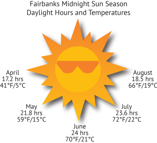 Sun Averages for Fairbanks, Alaska