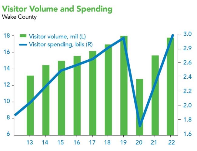 Visitor Volume & Spending 2022