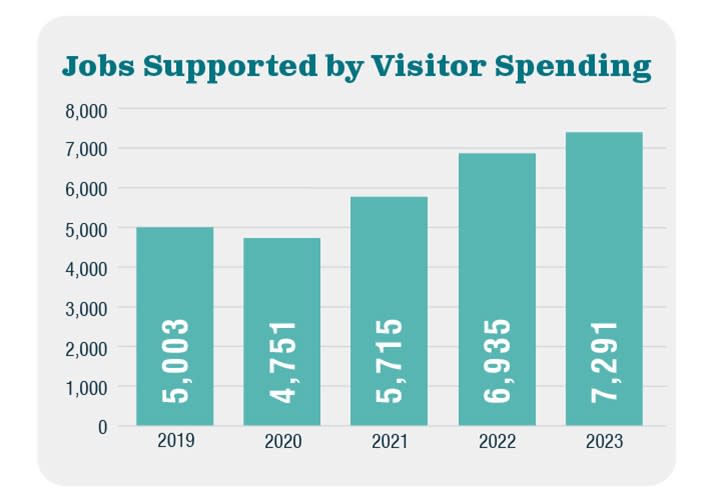 Jobs Supported by Visitor Spending Chart 2019 - 2023