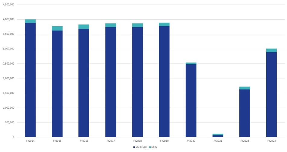 FY2023 Historical Cruise Bar Graph