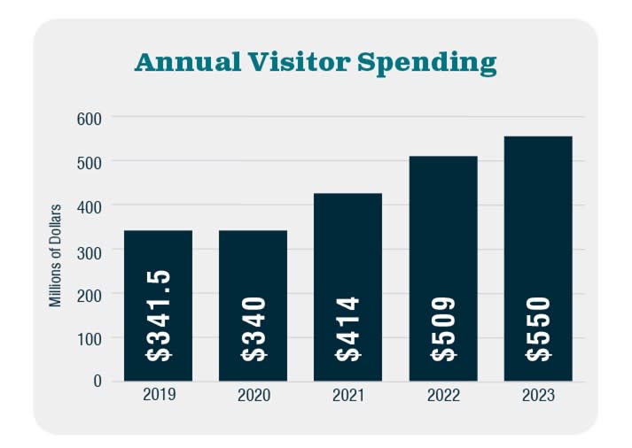 Annual Visitor Spending Chart 2019 - 2023