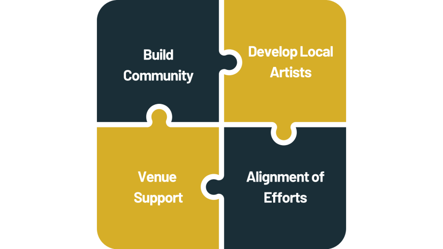 pieces fit together to form a puzzle that reads: Build Community | Develop Local Artists | Venue Support | Alignment of Efforts