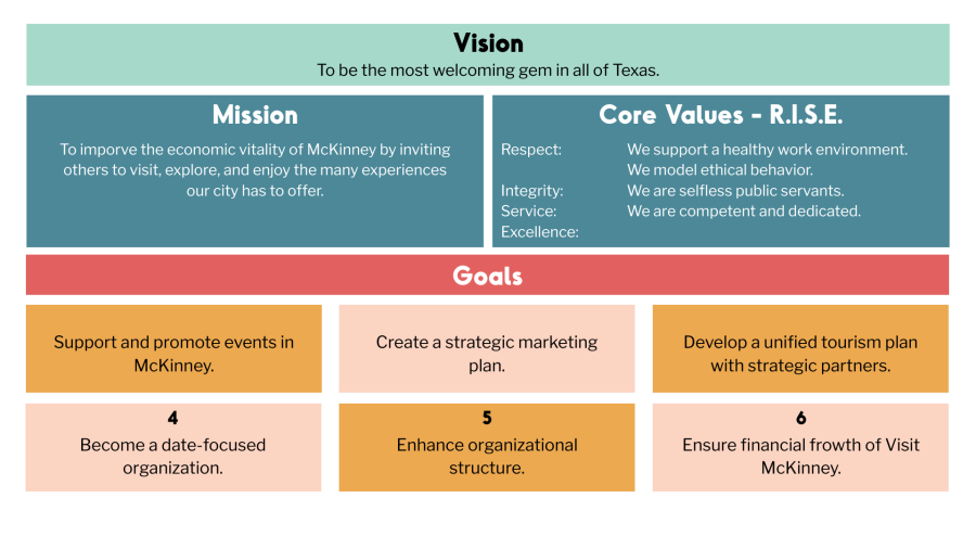 Visit McKinney wants to be the most welcoming gem in all of Texas through our core values of RISE and improving economic vitality.