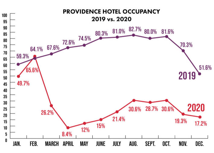 Providence 2019-2020 Hotel Occupancy
