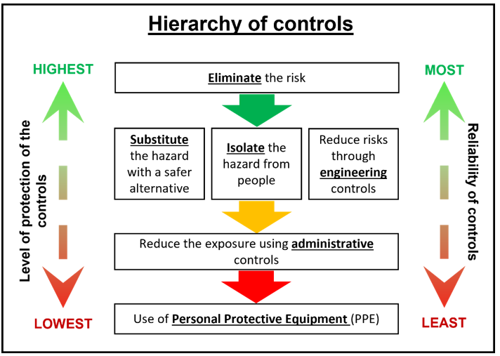 Hierarchy of Controls