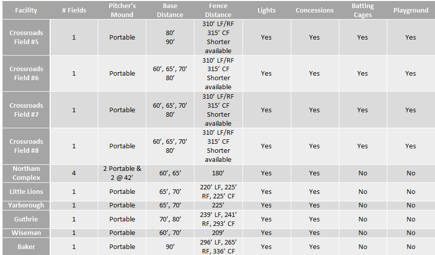 table with information about baseball fields, base distances, concessions, etc.