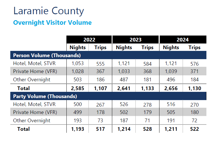 2024 Overnight Visitor Report Dean Runyan