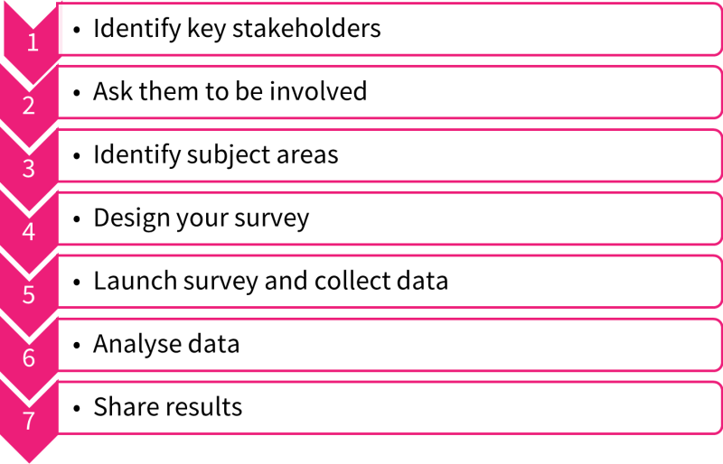 Seven step materiality assessment