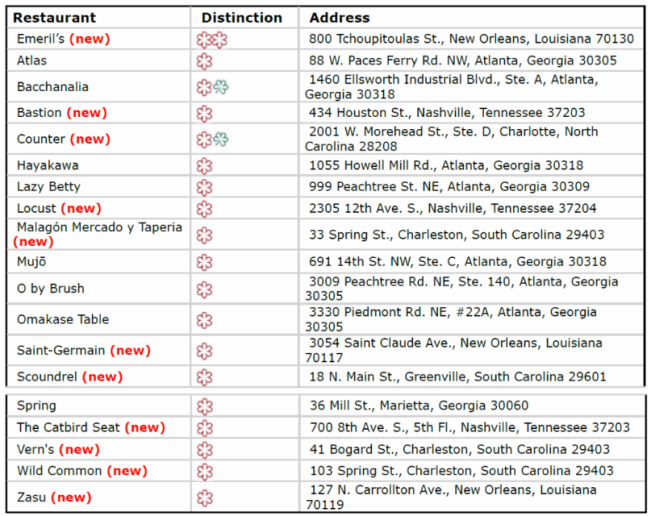 New MICHELIN Starred