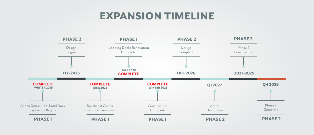 Updated Expansion Timeline