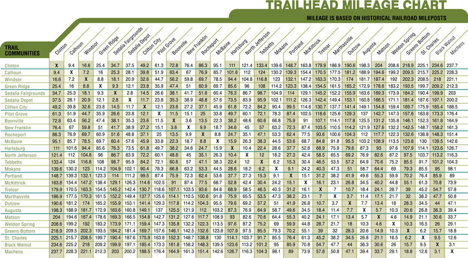 Katy Trail Mileage Chart