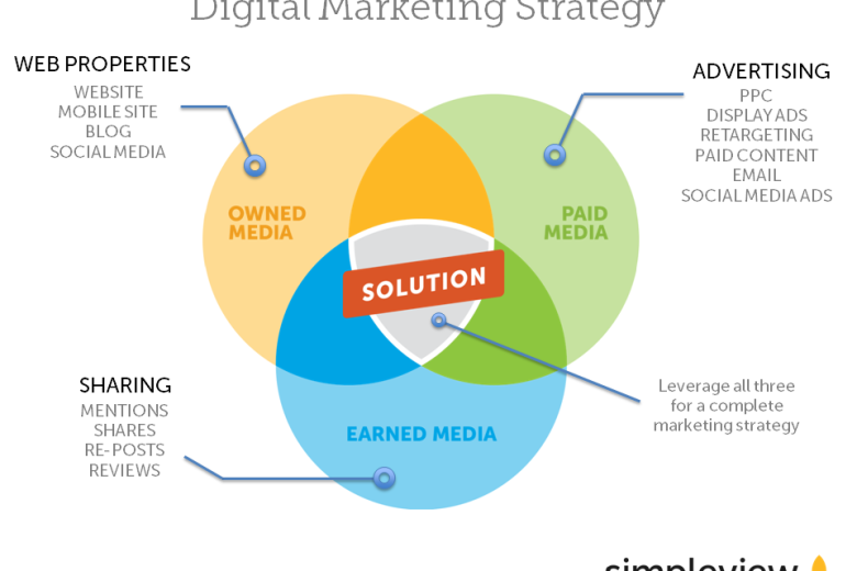 Digital Marketing Trifecta