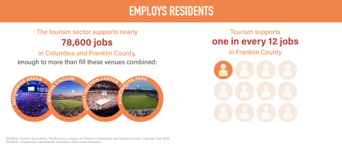 The tourism sector supports nearly 78,600 jobs in Columbus and Franklin County, one in every 12 jobs.