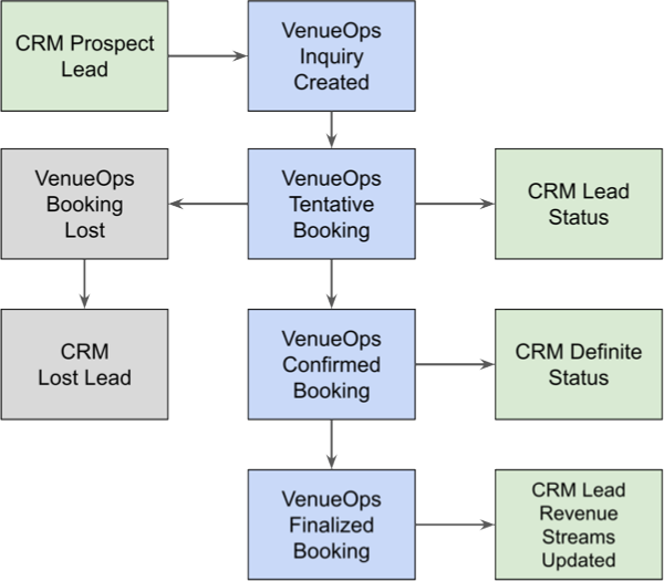 CRM VenueOps Lead Lifecycle