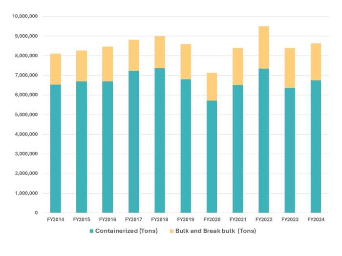 Bar Graph Showing Historical Cargo FY2025