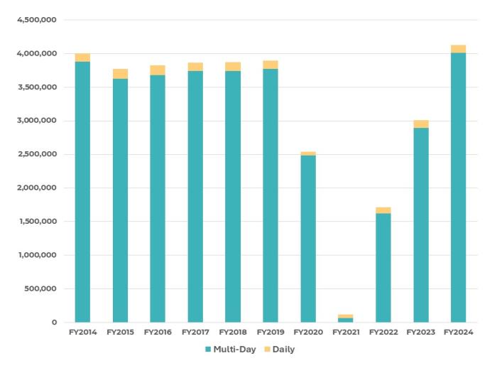 Bar graph showing Historical Cruise Passengers for FY2024