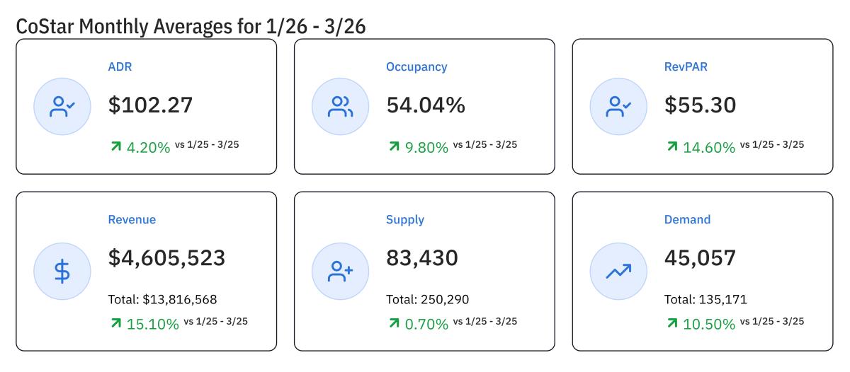 CoStar Monthly Averages 1/26-3/26