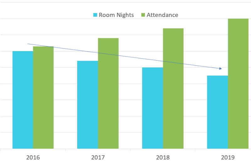 Room Nights vs. Attendance