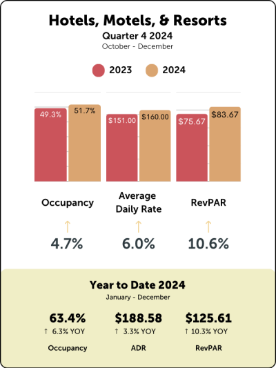 Hotels, Motels, & Resorts Q4 2024 Graphs