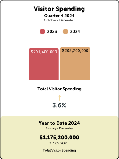 Q4 2024 Quarterly Industry Indicators Graphs - Visitor Spending