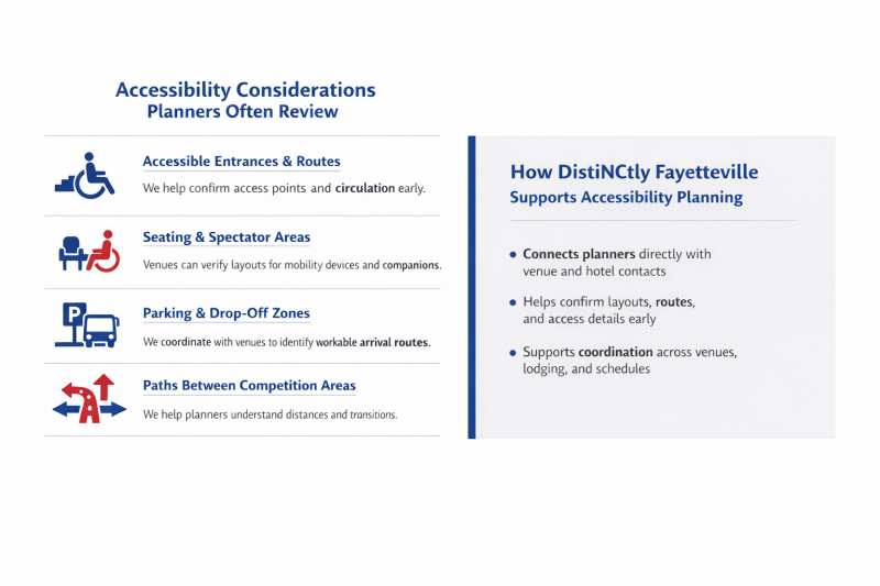 Infographic showing key accessibility considerations for sports events and how DistiNCtly Fayetteville supports planners through venue and lodging coordination.