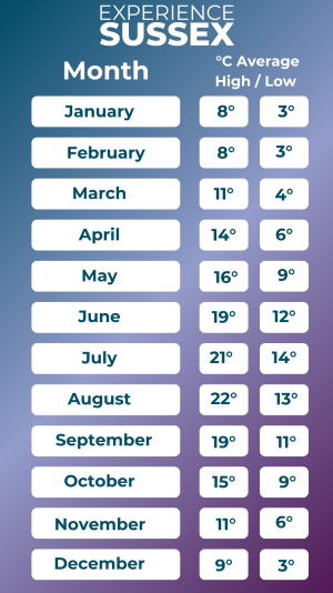 Table showing monthly average temperatures for Sussex