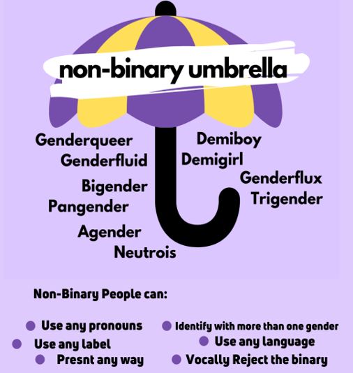 Happy NonBinary People's Day!