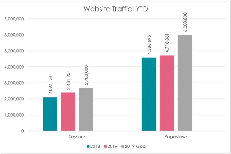 Website traffic: YTD