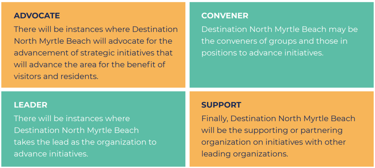 Graphic with four colored boxes describing the roles of Destination North Myrtle Beach: (1) Advocate – advancing strategic initiatives for the benefit of visitors and residents (orange background). (2) Convener – bringing together groups and stakeholders to advance initiatives (green background). (3) Leader – taking the lead as the organization to advance initiatives (teal background). (4) Support – partnering with other leading organizations to support or implement initiatives (yellow background)