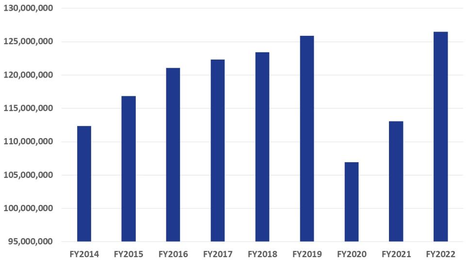 FY2022 Historical Energy Bar Graph