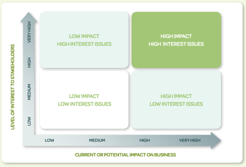 Priority matrix