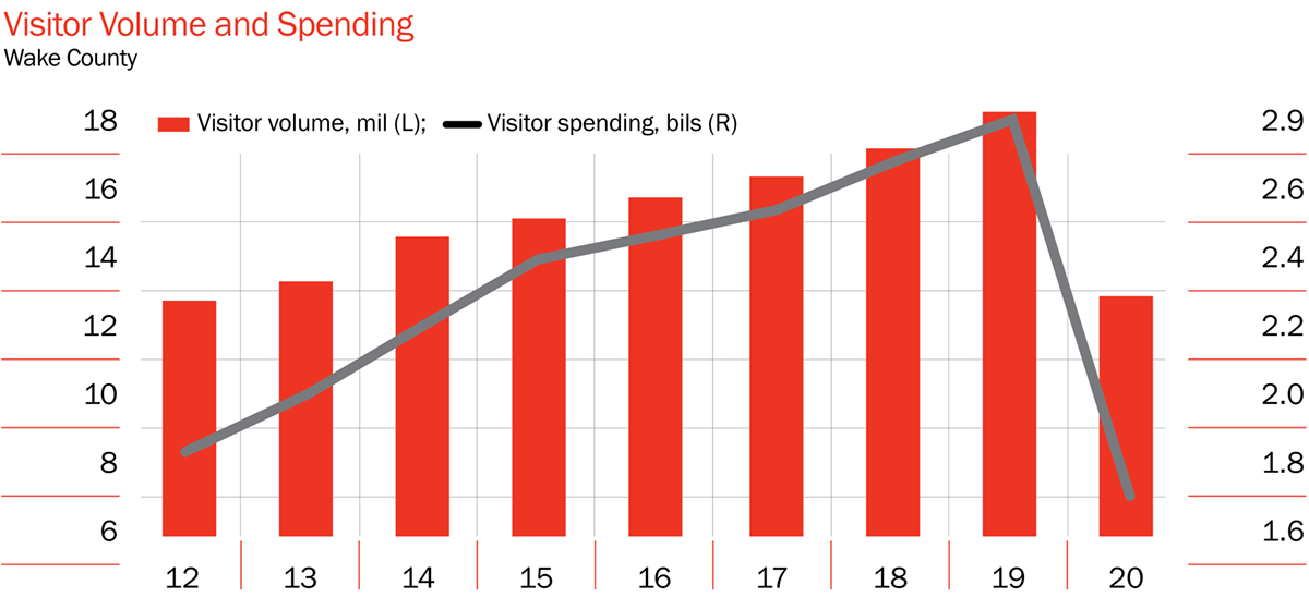 Visitor Volume and Spending