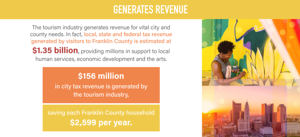 $156 million in city tax revenue is generated by the tourism industry, saving each Franklin County household $2,599 per year.