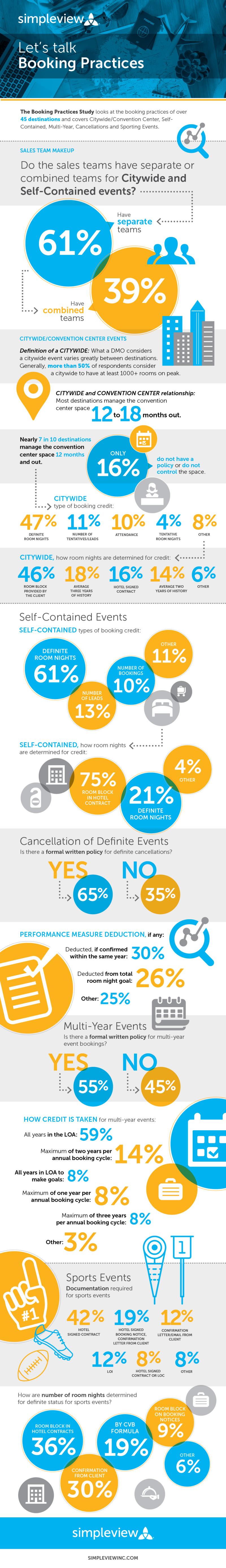 Booking Practices Study - Infographic