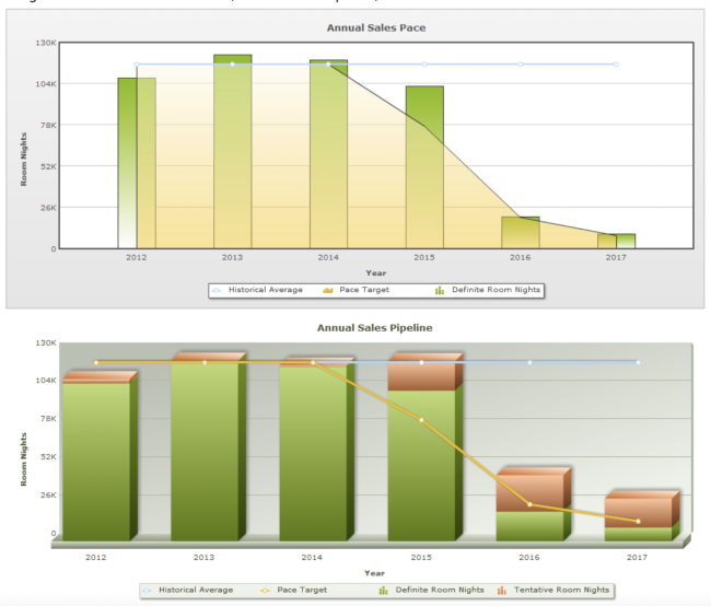 A screenshot of the Simple Pace Report in the Simpleview CRM