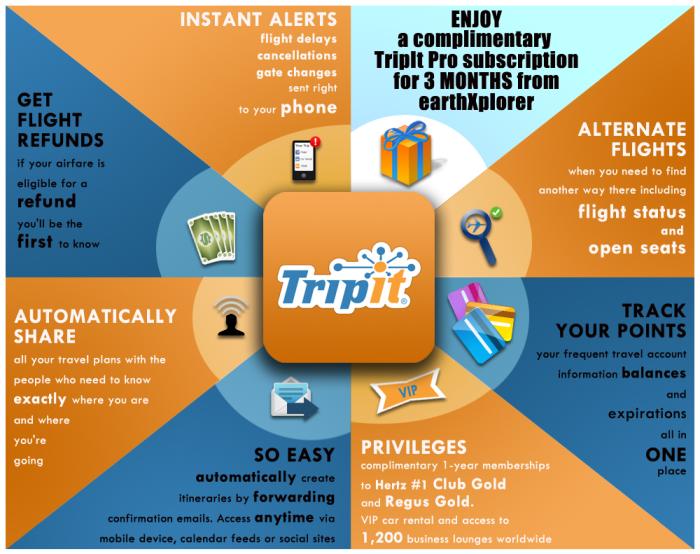 A Travel App image that says "Tripit" in the middle surrounded by lists of amenities