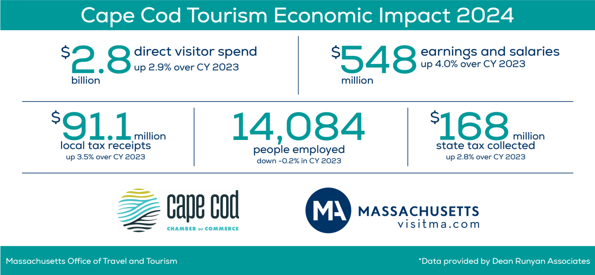 Economic Impact 2024
