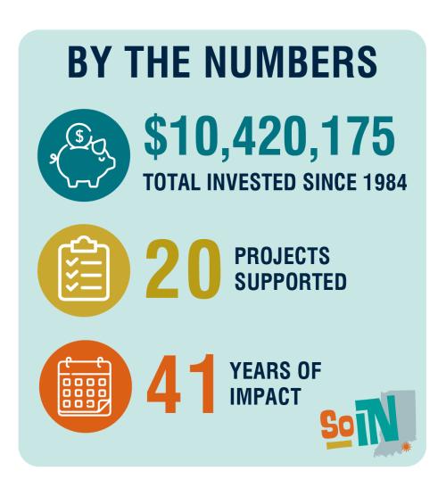 SoIN Tourism infographic highlighting the Tourism Capital Development Fund's impact, including $10,420,175 invested since 1984, 20 projects supported and 41 years of investment in Southern Indiana tourism development.