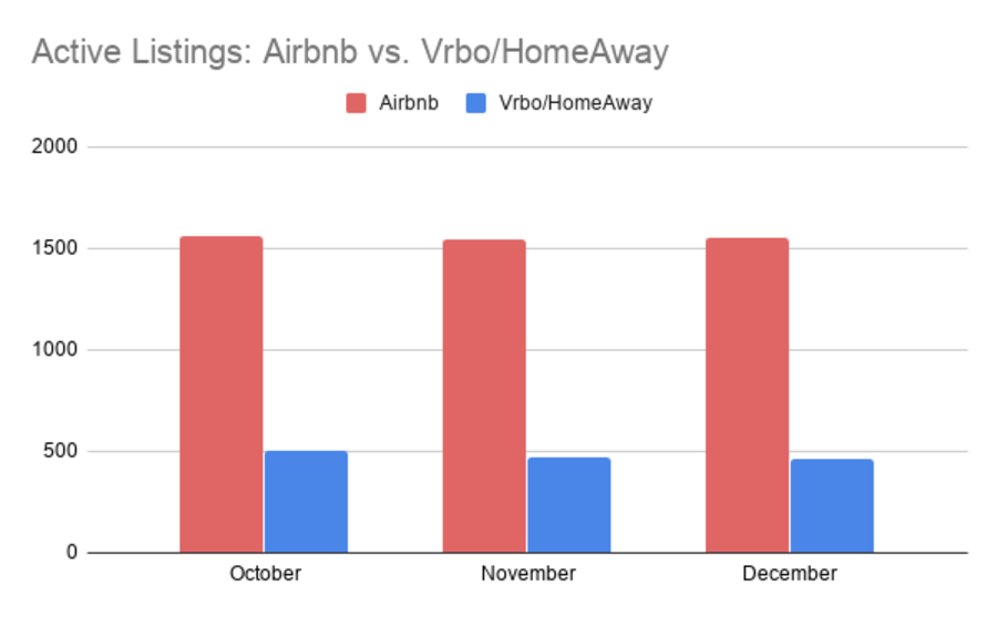 Active Listings Airbnb vs vrbo Chart (Industry Insider)