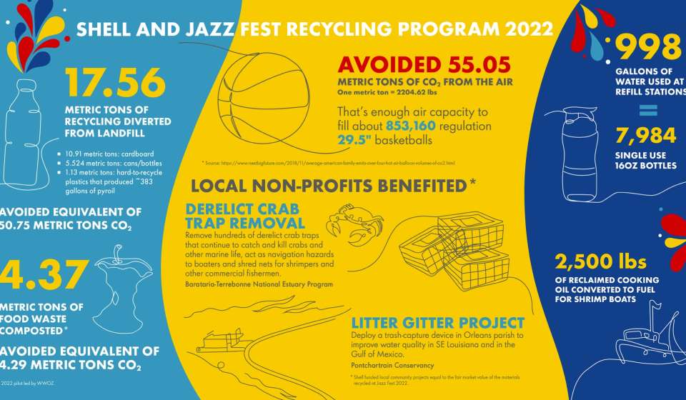 Shell and Jazz Fest Recycling Program 2022