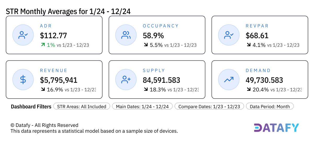 2024 Hotel Monthly Averages