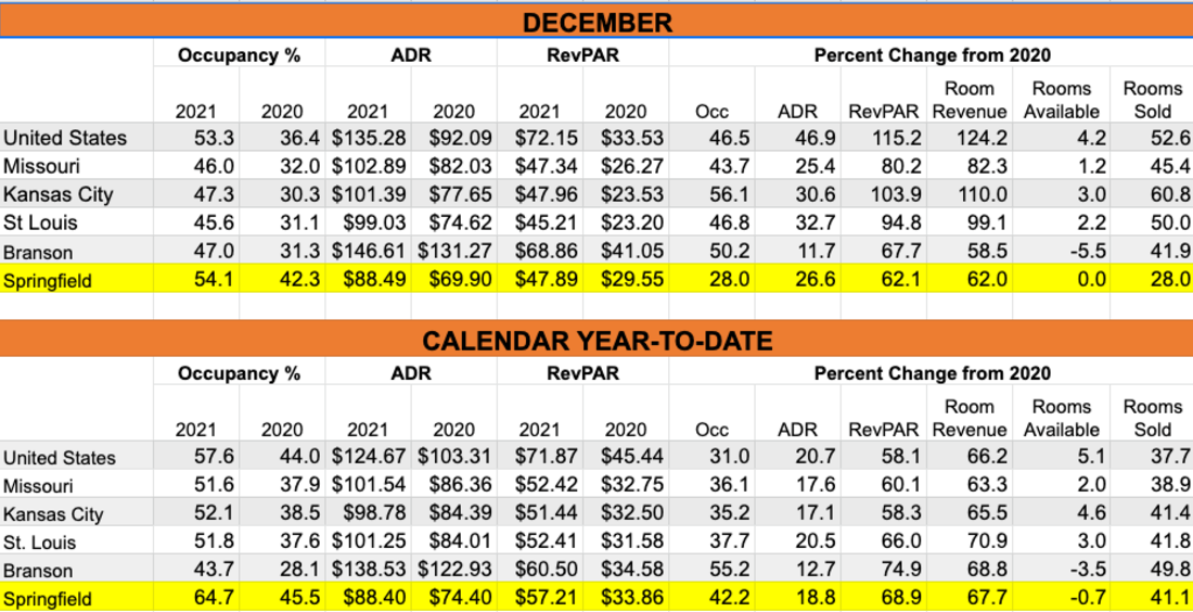 December and 2021 Statistics