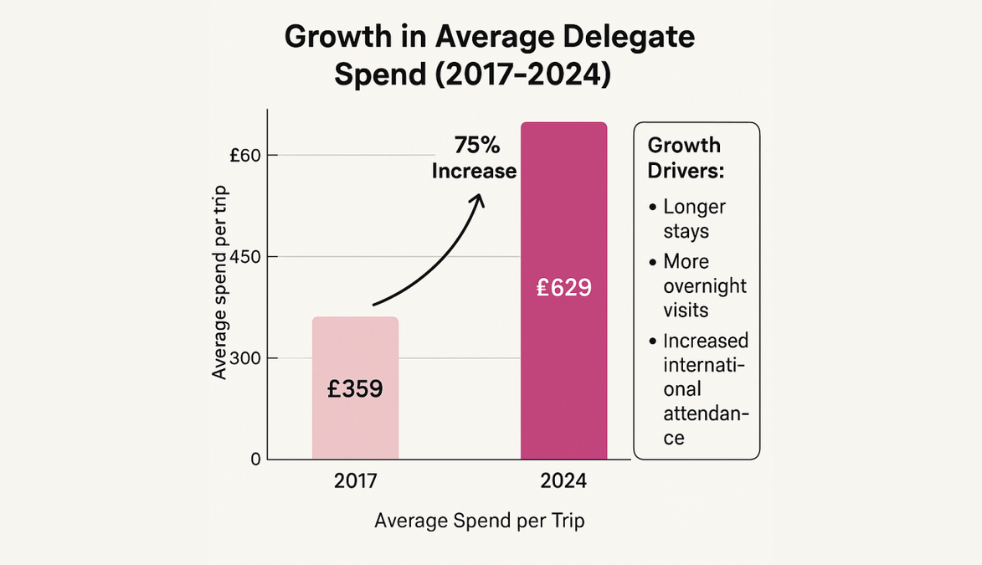 A Growth in Average Delegate Spend chart.