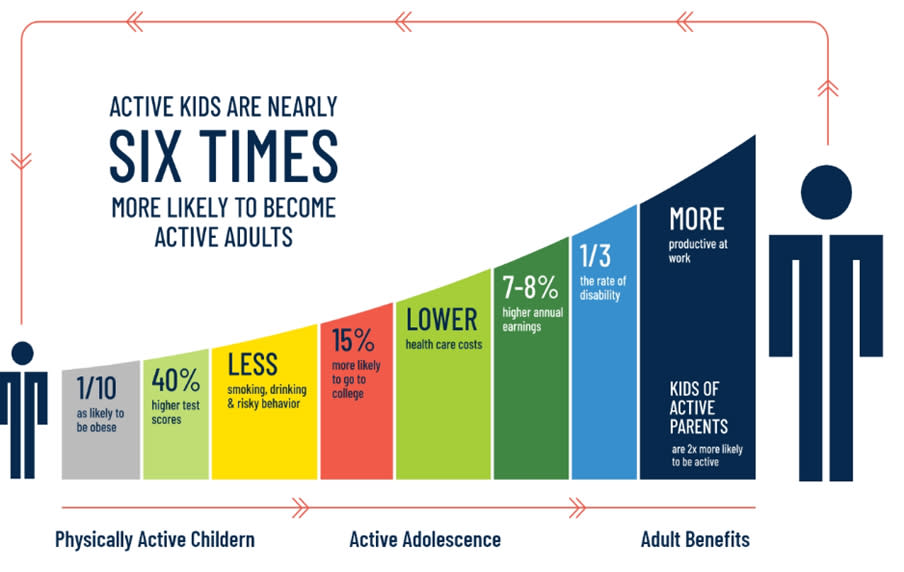 Active Children Chart