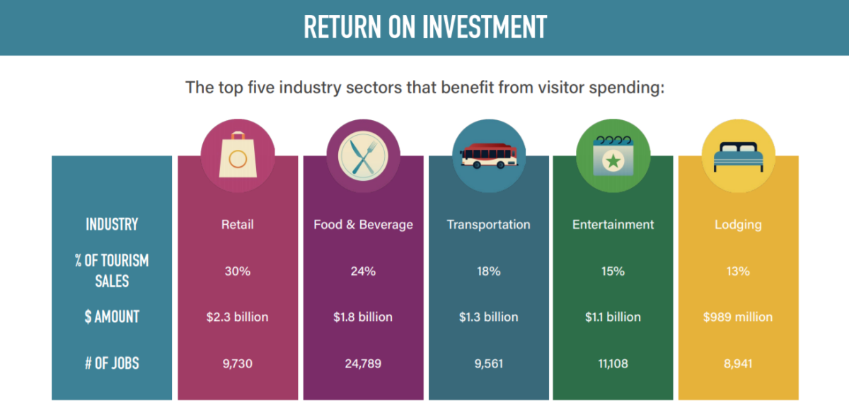 The top five industry sectors that benefit from visitor spending are retail, food and beverage, transportation, entertainment and lodging.
